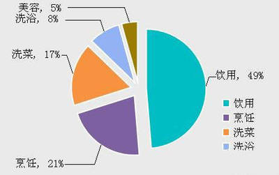 凈水器創業 市場調查必不可少